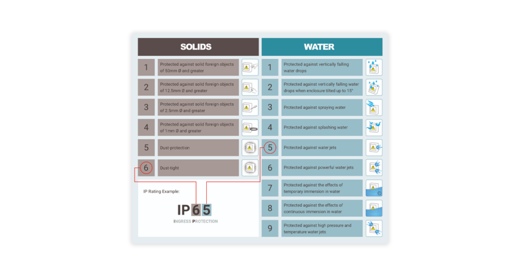 IP65 durability scale concept chart